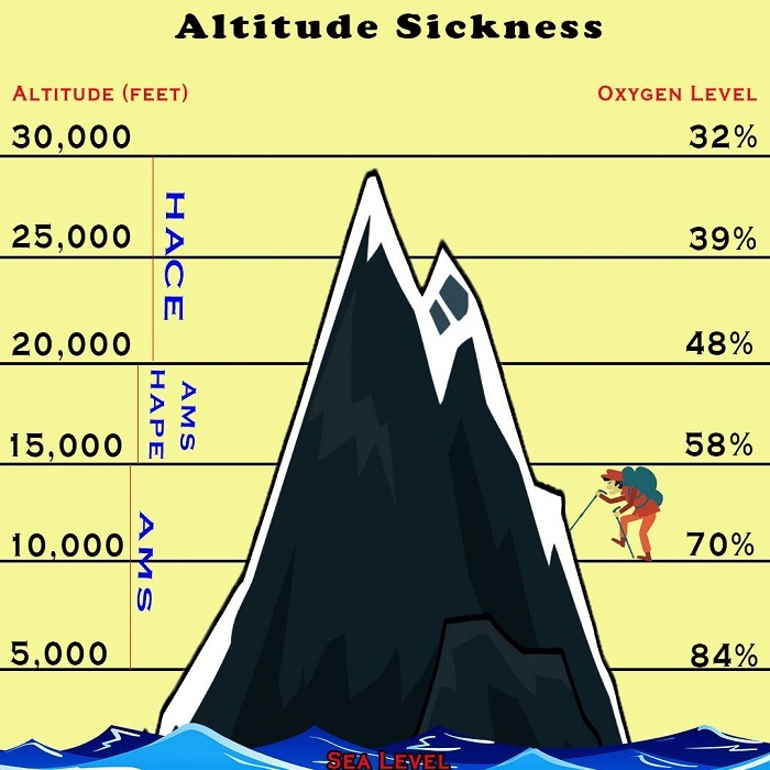 altitude sickness